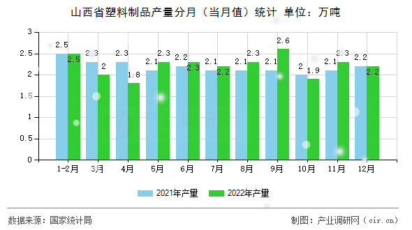 山西省塑料制品產(chǎn)量分月（當(dāng)月值）統(tǒng)計