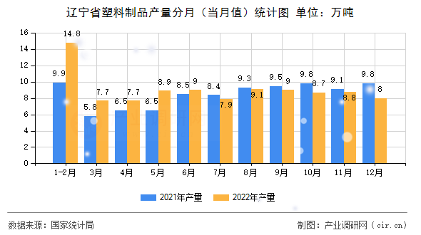 遼寧省塑料制品產(chǎn)量分月（當(dāng)月值）統(tǒng)計(jì)圖