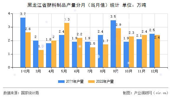 黑龍江省塑料制品產(chǎn)量分月（當(dāng)月值）統(tǒng)計