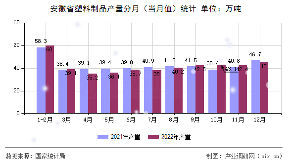 安徽省塑料制品產(chǎn)量分月（當(dāng)月值）統(tǒng)計(jì)