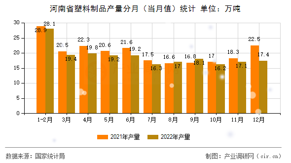 河南省塑料制品產量分月（當月值）統計