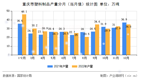 重慶市塑料制品產量分月（當月值）統(tǒng)計圖