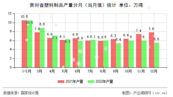 貴州省塑料制品產(chǎn)量分月（當(dāng)月值）統(tǒng)計