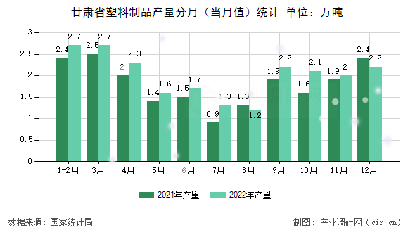甘肅省塑料制品產(chǎn)量分月（當(dāng)月值）統(tǒng)計