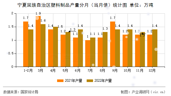 寧夏回族自治區(qū)塑料制品產(chǎn)量分月（當(dāng)月值）統(tǒng)計(jì)圖