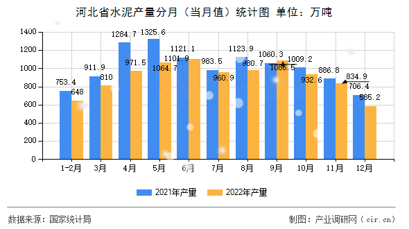 河北省水泥產(chǎn)量分月（當(dāng)月值）統(tǒng)計(jì)圖