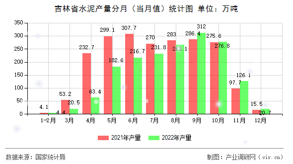 吉林省水泥產(chǎn)量分月（當(dāng)月值）統(tǒng)計圖