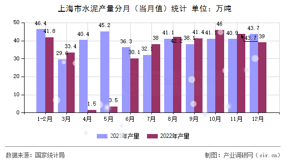 上海市水泥產(chǎn)量分月（當(dāng)月值）統(tǒng)計(jì)