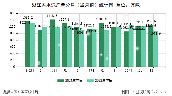 浙江省水泥產(chǎn)量分月（當(dāng)月值）統(tǒng)計圖