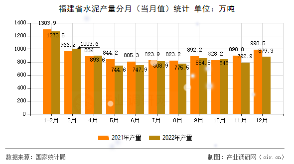 福建省水泥產(chǎn)量分月（當(dāng)月值）統(tǒng)計(jì)