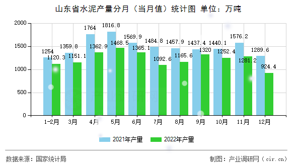 山東省水泥產(chǎn)量分月（當月值）統(tǒng)計圖