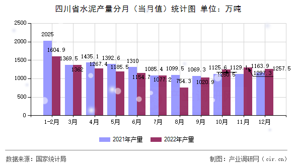 四川省水泥產(chǎn)量分月（當(dāng)月值）統(tǒng)計(jì)圖