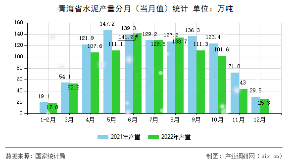 青海省水泥產(chǎn)量分月（當(dāng)月值）統(tǒng)計(jì)