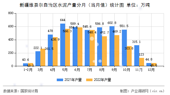 新疆維吾爾自治區(qū)水泥產(chǎn)量分月（當(dāng)月值）統(tǒng)計圖