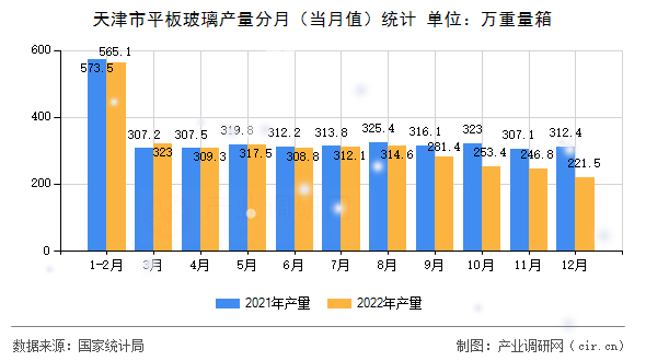 天津市平板玻璃產量分月（當月值）統(tǒng)計