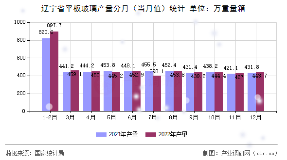遼寧省平板玻璃產(chǎn)量分月（當(dāng)月值）統(tǒng)計(jì)
