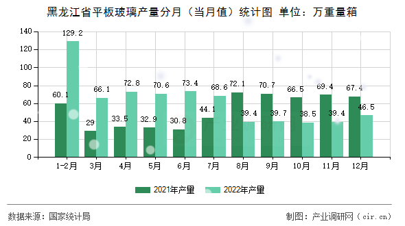 黑龍江省平板玻璃產(chǎn)量分月（當月值）統(tǒng)計圖