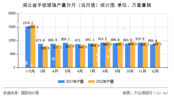 湖北省平板玻璃產(chǎn)量分月（當月值）統(tǒng)計圖