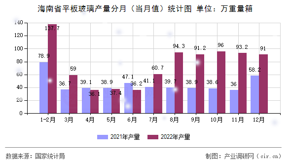 海南省平板玻璃產(chǎn)量分月（當月值）統(tǒng)計圖