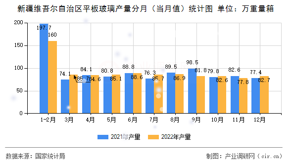 新疆維吾爾自治區(qū)平板玻璃產(chǎn)量分月（當(dāng)月值）統(tǒng)計(jì)圖