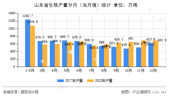 山東省生鐵產(chǎn)量分月（當月值）統(tǒng)計