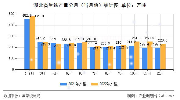 湖北省生鐵產(chǎn)量分月（當(dāng)月值）統(tǒng)計圖