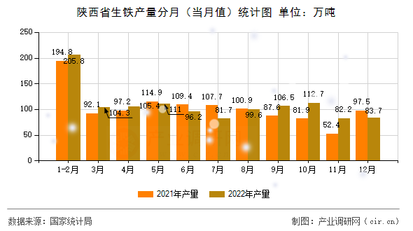 陜西省生鐵產(chǎn)量分月(當(dāng)月值)統(tǒng)計(jì)圖 陜西省生鐵產(chǎn)量分月(當(dāng)月值)統(tǒng)計(jì)圖
