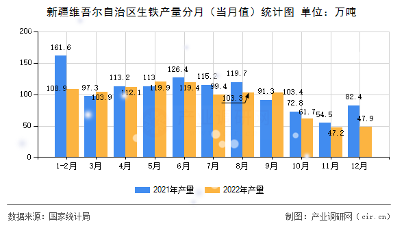 新疆維吾爾自治區(qū)生鐵產(chǎn)量分月（當月值）統(tǒng)計圖
