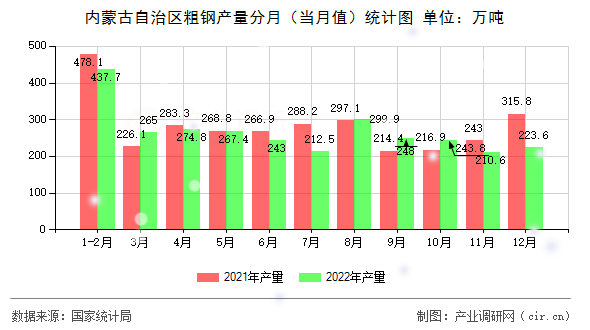 內(nèi)蒙古自治區(qū)粗鋼產(chǎn)量分月（當(dāng)月值）統(tǒng)計(jì)圖