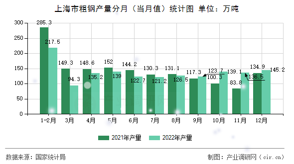 上海市粗鋼產(chǎn)量分月（當(dāng)月值）統(tǒng)計圖