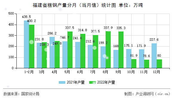 福建省粗鋼產(chǎn)量分月（當(dāng)月值）統(tǒng)計(jì)圖