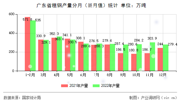 廣東省粗鋼產(chǎn)量分月（當(dāng)月值）統(tǒng)計(jì)