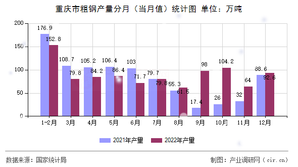 重慶市粗鋼產量分月（當月值）統計圖