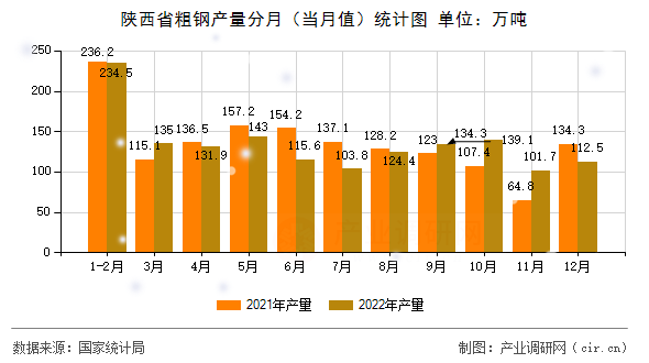 陜西省粗鋼產(chǎn)量分月（當(dāng)月值）統(tǒng)計圖