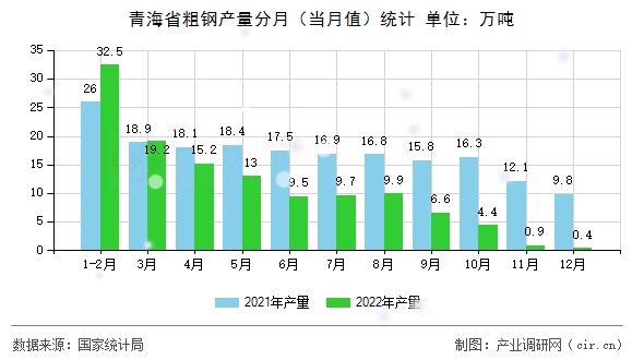 青海省粗鋼產(chǎn)量分月（當(dāng)月值）統(tǒng)計