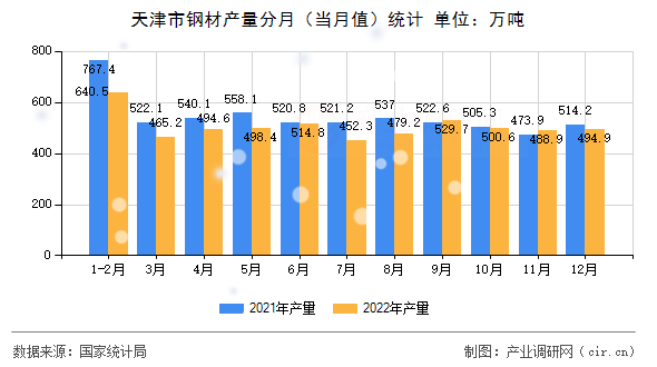 天津市鋼材產(chǎn)量分月(當(dāng)月值)統(tǒng)計(jì) 天津市鋼材產(chǎn)量分月(當(dāng)月值)統(tǒng)計(jì)