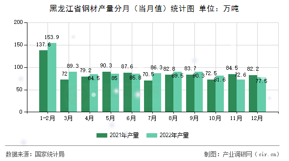 黑龍江省鋼材產(chǎn)量分月（當月值）統(tǒng)計圖