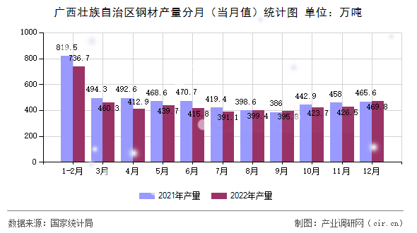 廣西壯族自治區(qū)鋼材產(chǎn)量分月（當(dāng)月值）統(tǒng)計圖