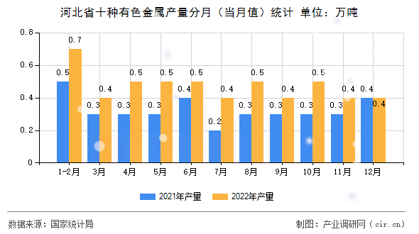 河北省十種有色金屬產(chǎn)量分月（當(dāng)月值）統(tǒng)計(jì)