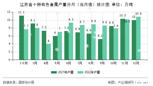 江蘇省十種有色金屬產(chǎn)量分月（當(dāng)月值）統(tǒng)計圖
