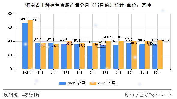 河南省十種有色金屬產(chǎn)量分月（當(dāng)月值）統(tǒng)計