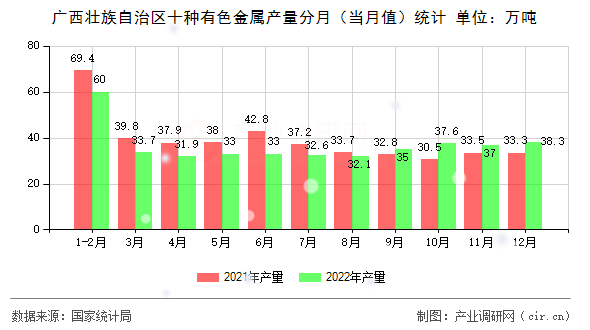 廣西壯族自治區(qū)十種有色金屬產(chǎn)量分月（當(dāng)月值）統(tǒng)計