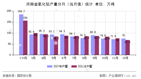 河南省氧化鋁產(chǎn)量分月（當(dāng)月值）統(tǒng)計(jì)