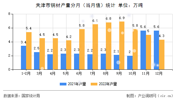 天津市銅材產(chǎn)量分月（當月值）統(tǒng)計