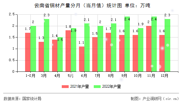 云南省銅材產(chǎn)量分月（當(dāng)月值）統(tǒng)計(jì)圖