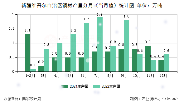 新疆維吾爾自治區(qū)銅材產(chǎn)量分月（當(dāng)月值）統(tǒng)計圖
