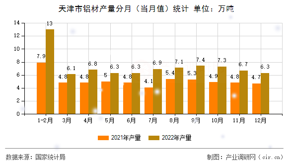 天津市鋁材產(chǎn)量分月（當(dāng)月值）統(tǒng)計