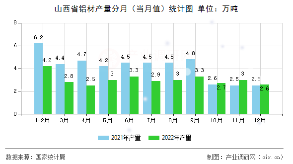 山西省鋁材產(chǎn)量分月(當(dāng)月值)統(tǒng)計(jì)圖 山西省鋁材產(chǎn)量分月(當(dāng)月值)統(tǒng)計(jì)圖