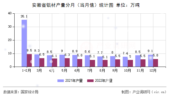 安徽省鋁材產(chǎn)量分月（當月值）統(tǒng)計圖