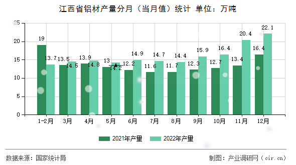 江西省鋁材產(chǎn)量分月（當(dāng)月值）統(tǒng)計